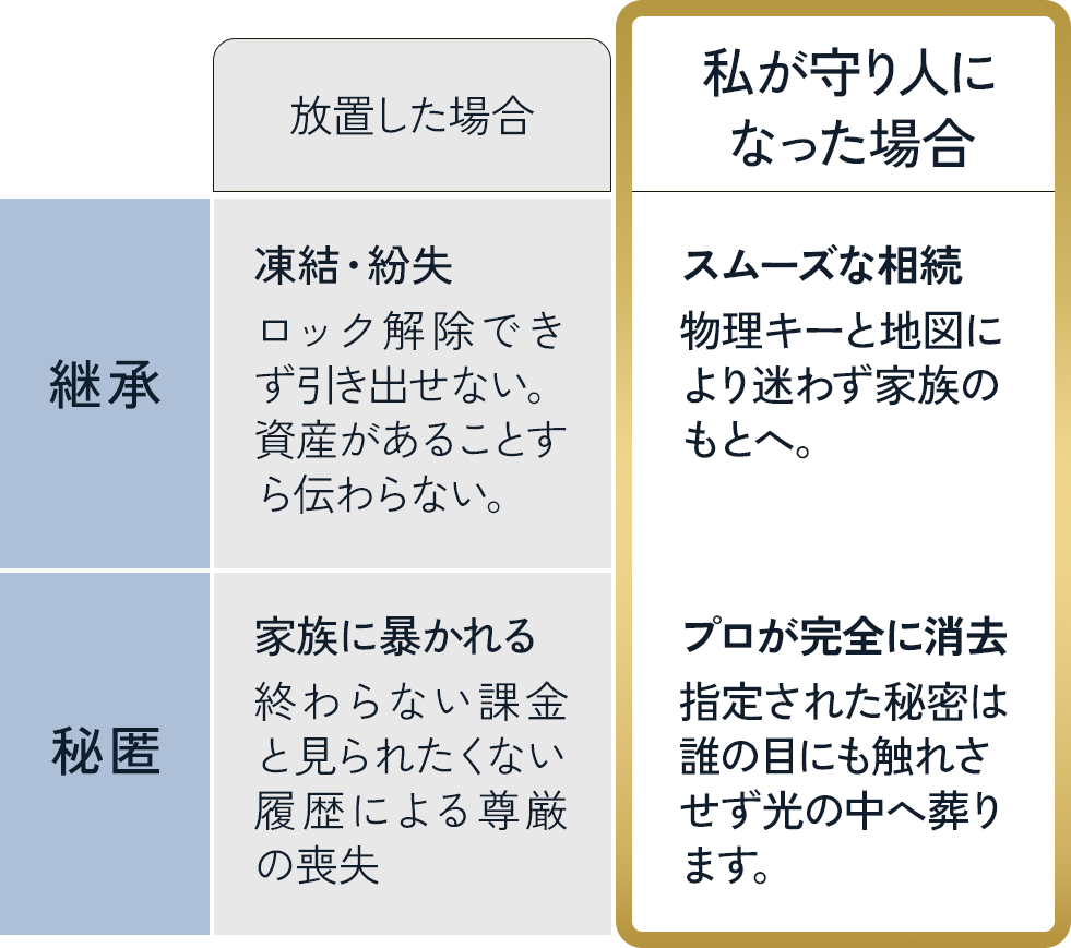 放置した場合と守り人になった場合の比較表